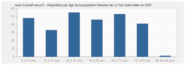 Répartition par âge de la population féminine de La Tour-Saint-Gelin en 2007